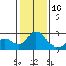 Borden Highway Bridge tide chart for Monday, January 16, 2023
