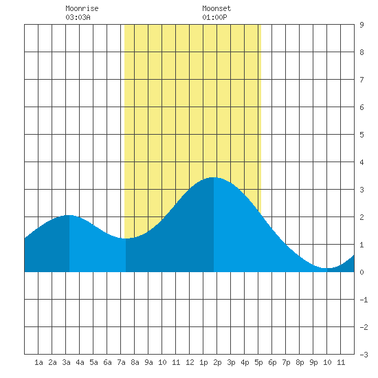 Borden Highway Bridge tide chart for Tuesday, January 17, 2023
