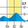 Borden Highway Bridge tide chart for Tuesday, January 17, 2023