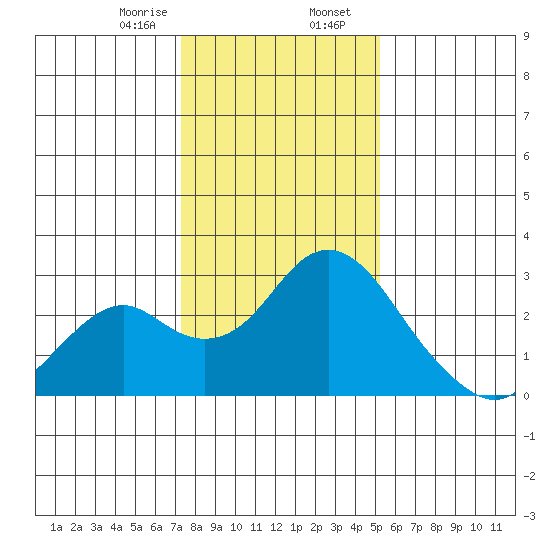 Borden Highway Bridge tide chart for Wednesday, January 18, 2023