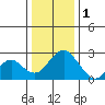 Borden Highway Bridge tide chart for Sunday, January 1, 2023