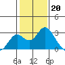 Borden Highway Bridge tide chart for Friday, January 20, 2023