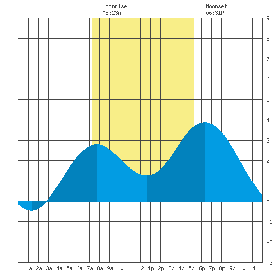 Borden Highway Bridge tide chart for Sunday, January 22, 2023