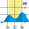 Borden Highway Bridge tide chart for Sunday, January 22, 2023