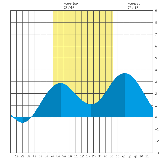 Borden Highway Bridge tide chart for Monday, January 23, 2023