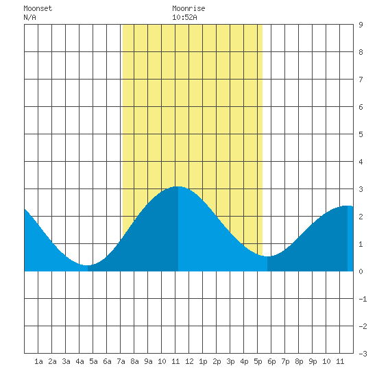 Borden Highway Bridge tide chart for Friday, January 27, 2023