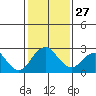 Borden Highway Bridge tide chart for Friday, January 27, 2023