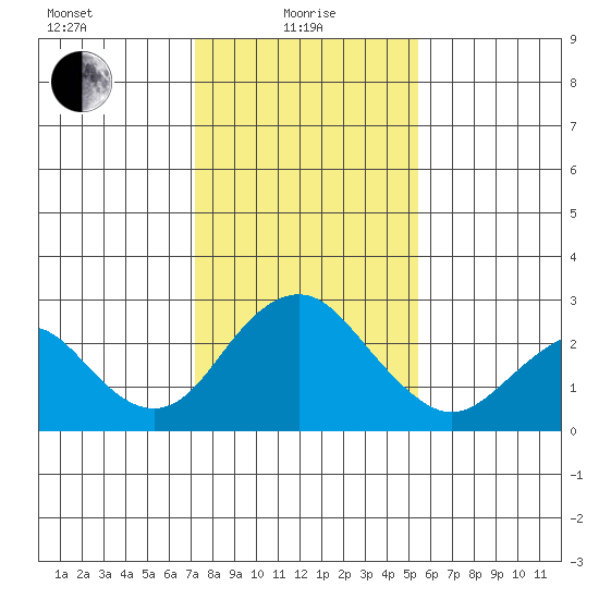 Borden Highway Bridge tide chart for Saturday, January 28, 2023