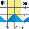 Borden Highway Bridge tide chart for Saturday, January 28, 2023