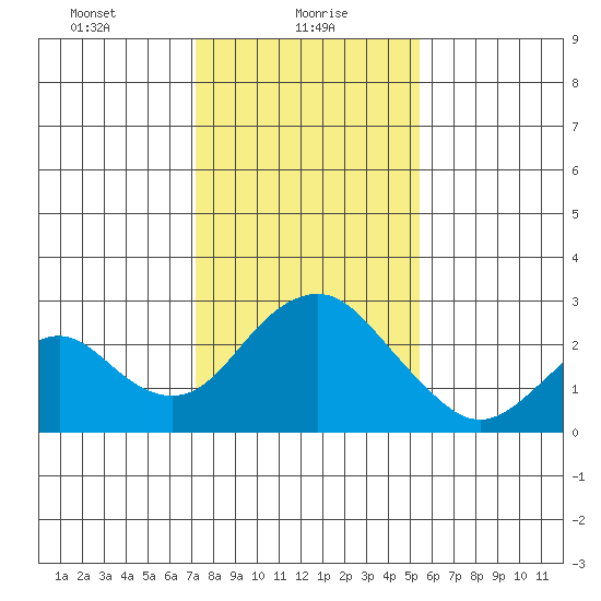 Borden Highway Bridge tide chart for Sunday, January 29, 2023