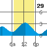Borden Highway Bridge tide chart for Sunday, January 29, 2023
