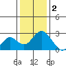 Borden Highway Bridge tide chart for Monday, January 2, 2023