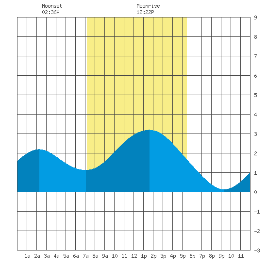 Borden Highway Bridge tide chart for Monday, January 30, 2023