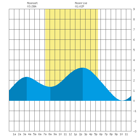 Borden Highway Bridge tide chart for Tuesday, January 31, 2023