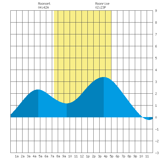 Borden Highway Bridge tide chart for Tuesday, January 3, 2023