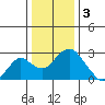 Borden Highway Bridge tide chart for Tuesday, January 3, 2023
