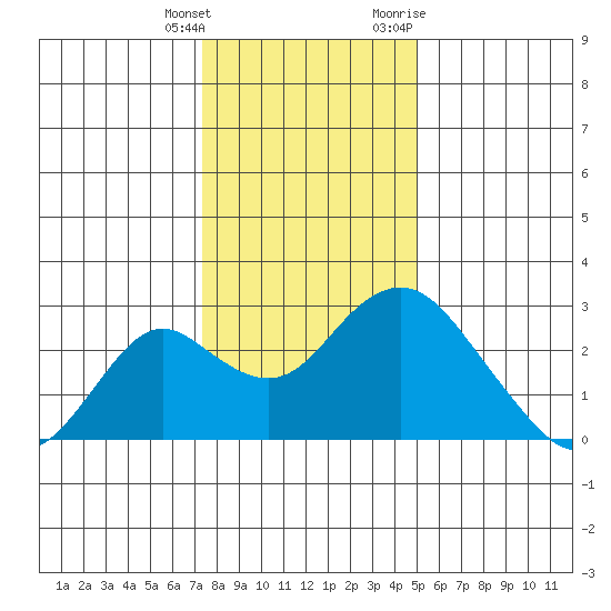 Borden Highway Bridge tide chart for Wednesday, January 4, 2023