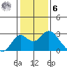 Borden Highway Bridge tide chart for Friday, January 6, 2023