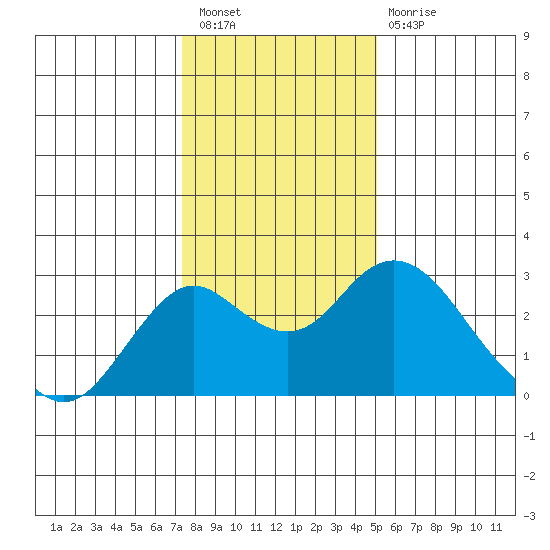 Borden Highway Bridge tide chart for Saturday, January 7, 2023