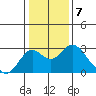 Borden Highway Bridge tide chart for Saturday, January 7, 2023