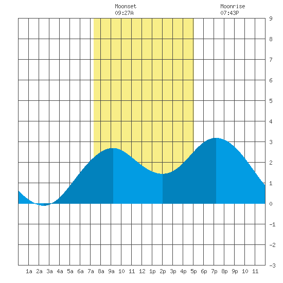 Borden Highway Bridge tide chart for Monday, January 9, 2023