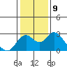 Borden Highway Bridge tide chart for Monday, January 9, 2023
