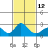 Borden Highway Bridge tide chart for Sunday, February 12, 2023
