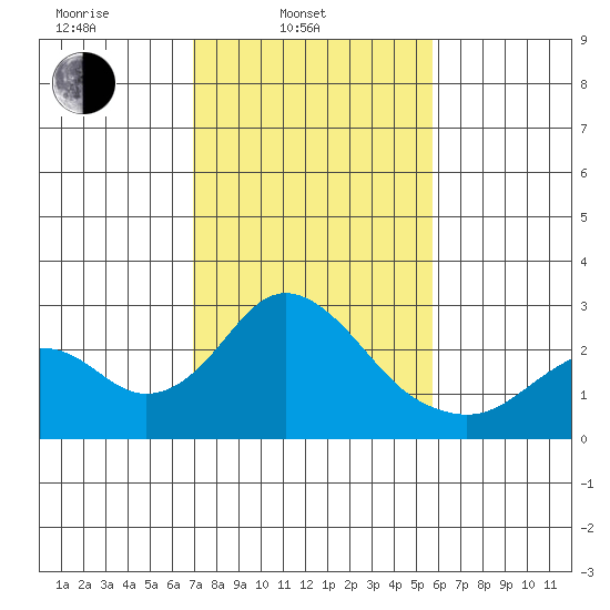 Borden Highway Bridge tide chart for Monday, February 13, 2023
