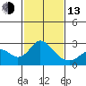 Borden Highway Bridge tide chart for Monday, February 13, 2023