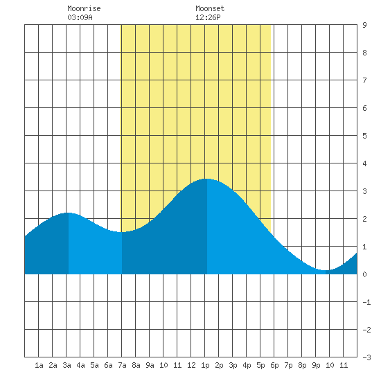 Borden Highway Bridge tide chart for Wednesday, February 15, 2023