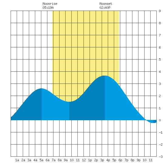 Borden Highway Bridge tide chart for Friday, February 17, 2023