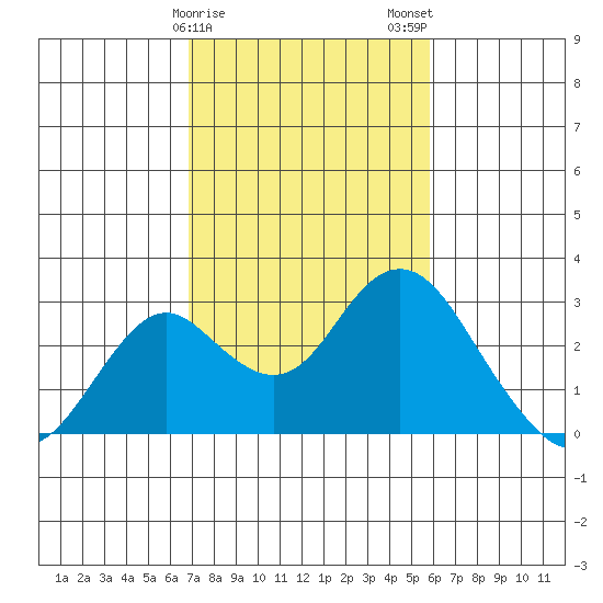 Borden Highway Bridge tide chart for Saturday, February 18, 2023