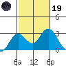 Borden Highway Bridge tide chart for Sunday, February 19, 2023