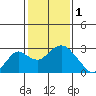 Borden Highway Bridge tide chart for Wednesday, February 1, 2023