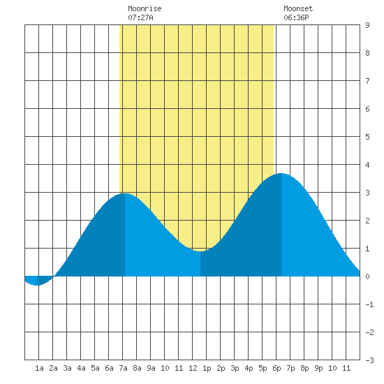 Borden Highway Bridge tide chart for Monday, February 20, 2023