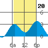 Borden Highway Bridge tide chart for Monday, February 20, 2023