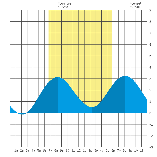 Borden Highway Bridge tide chart for Wednesday, February 22, 2023