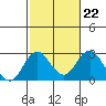 Borden Highway Bridge tide chart for Wednesday, February 22, 2023