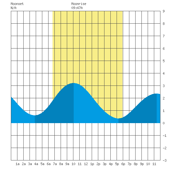Borden Highway Bridge tide chart for Saturday, February 25, 2023