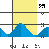 Borden Highway Bridge tide chart for Saturday, February 25, 2023