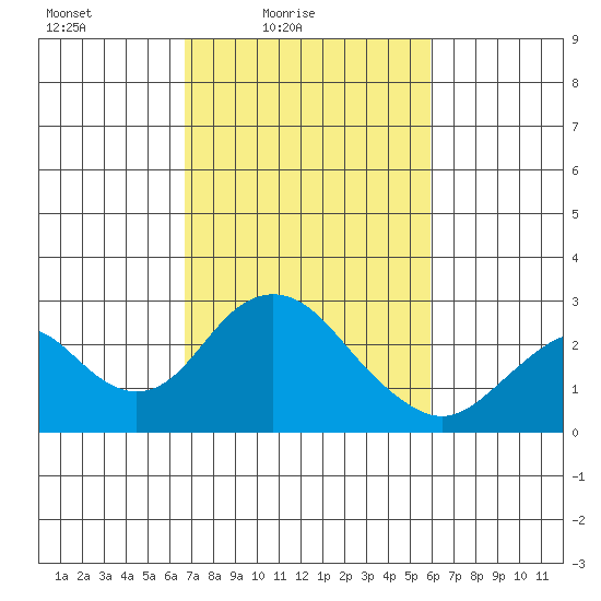 Borden Highway Bridge tide chart for Sunday, February 26, 2023
