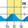Borden Highway Bridge tide chart for Sunday, February 26, 2023