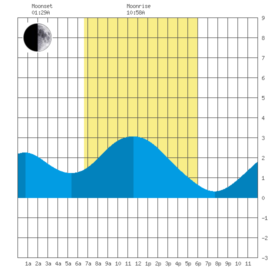 Borden Highway Bridge tide chart for Monday, February 27, 2023