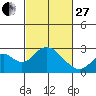 Borden Highway Bridge tide chart for Monday, February 27, 2023