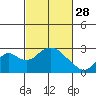 Borden Highway Bridge tide chart for Tuesday, February 28, 2023