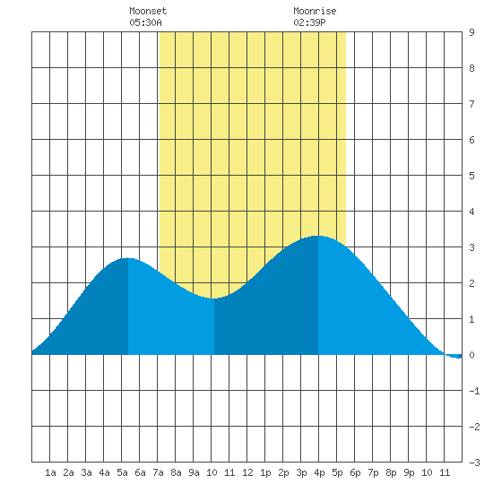 Borden Highway Bridge tide chart for Thursday, February 2, 2023