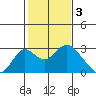 Borden Highway Bridge tide chart for Friday, February 3, 2023