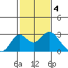 Borden Highway Bridge tide chart for Saturday, February 4, 2023