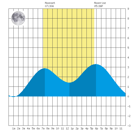 Borden Highway Bridge tide chart for Sunday, February 5, 2023