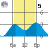 Borden Highway Bridge tide chart for Sunday, February 5, 2023